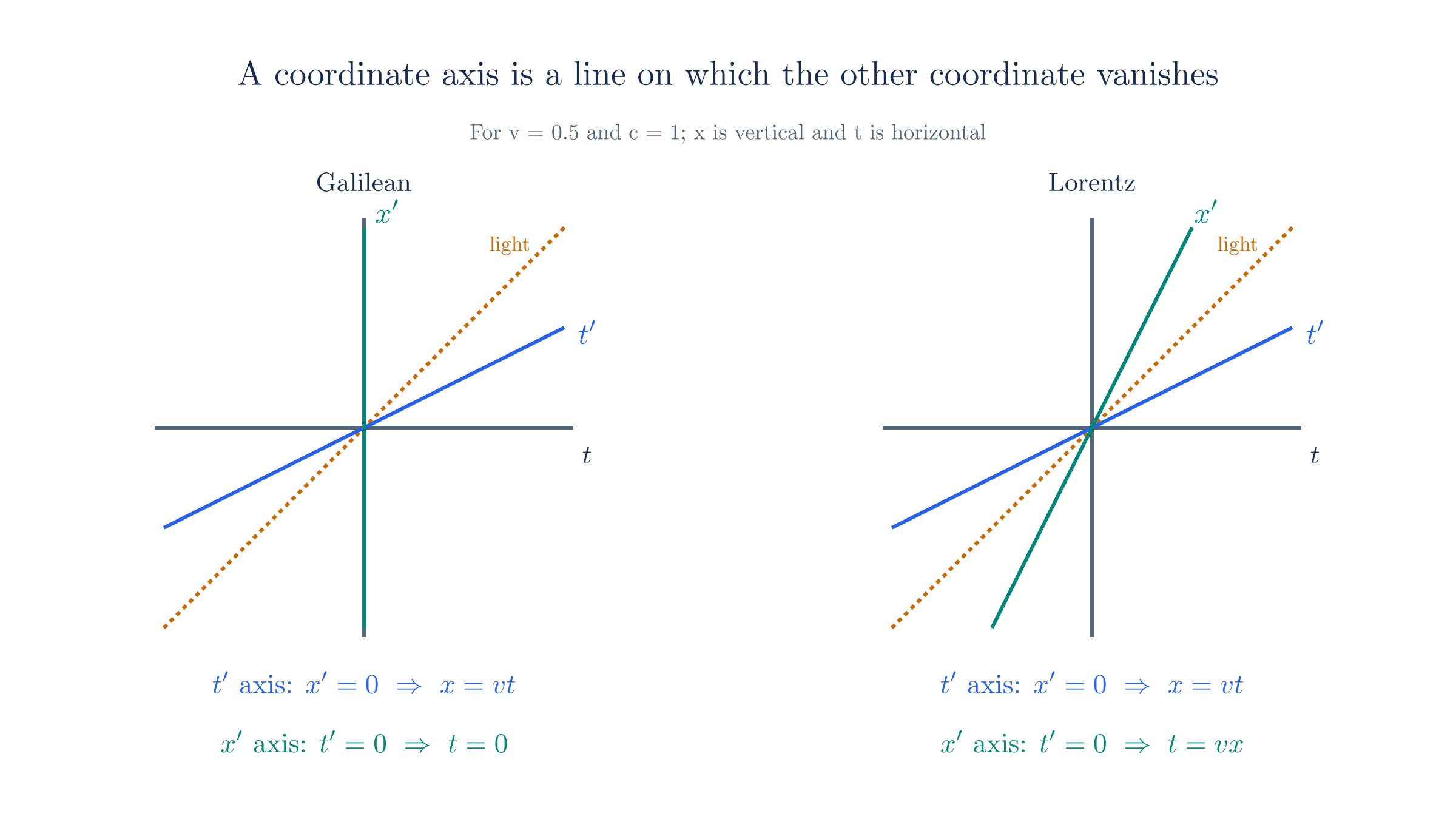 Galilean vs Lorentz boosts