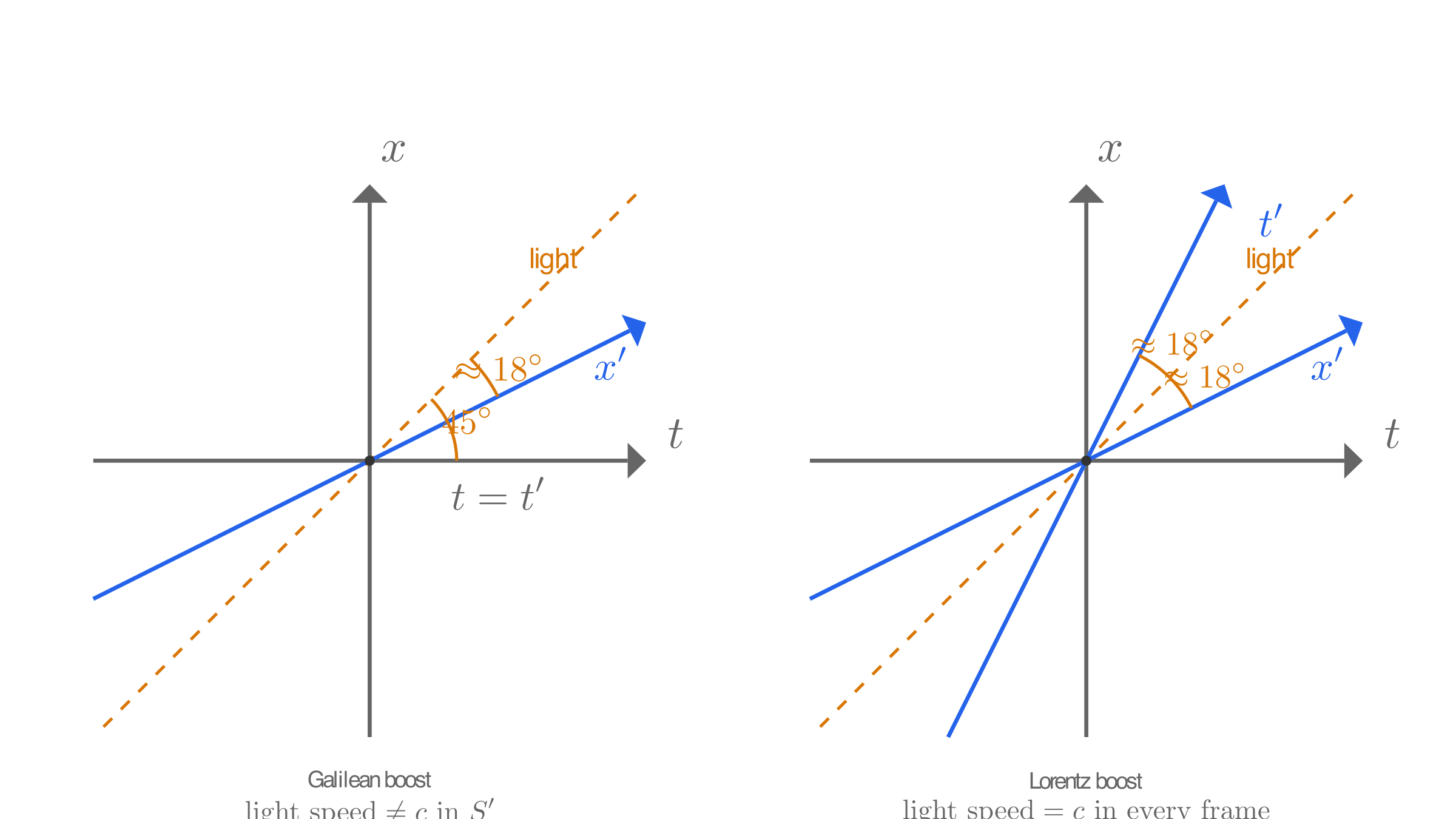 Galilean vs Lorentz boosts