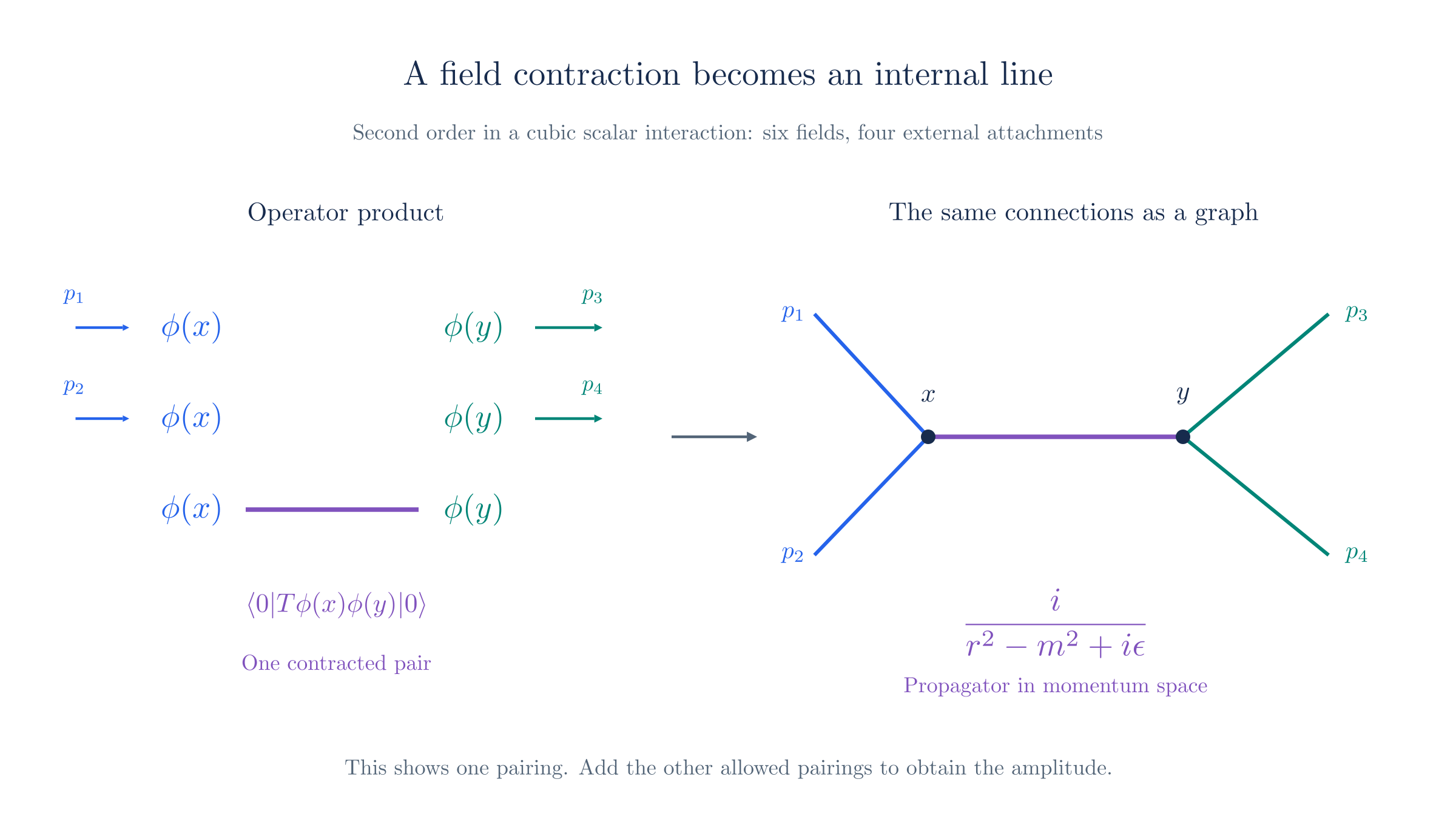 Contracting one field at the interaction point x with one field at y replaces the operator pair by a propagator, drawn as the internal line between the two vertices.