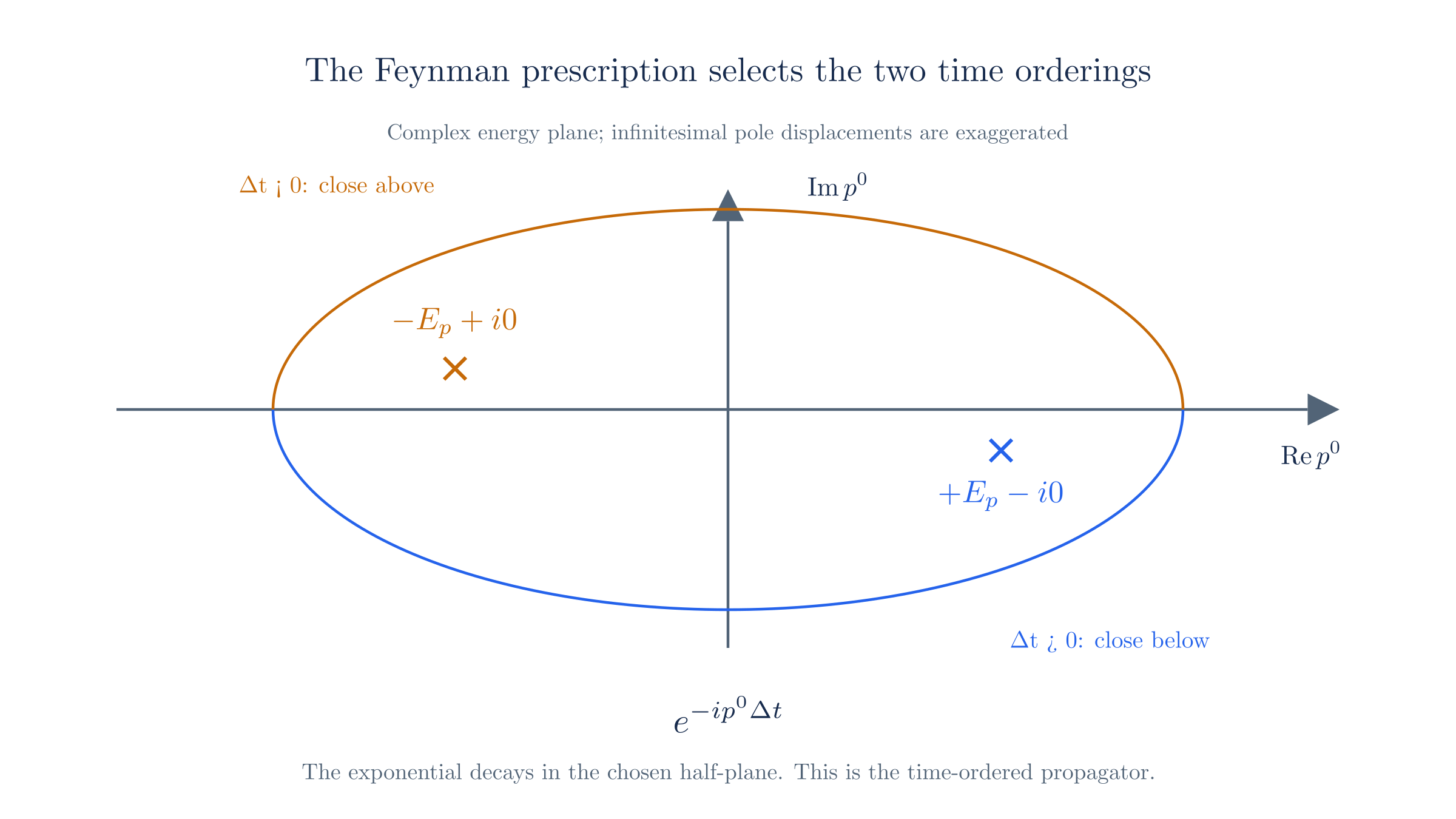 The positive-energy pole lies below the real axis and the negative-energy pole above it. The sign of the time separation determines which half-plane closes the contour.
