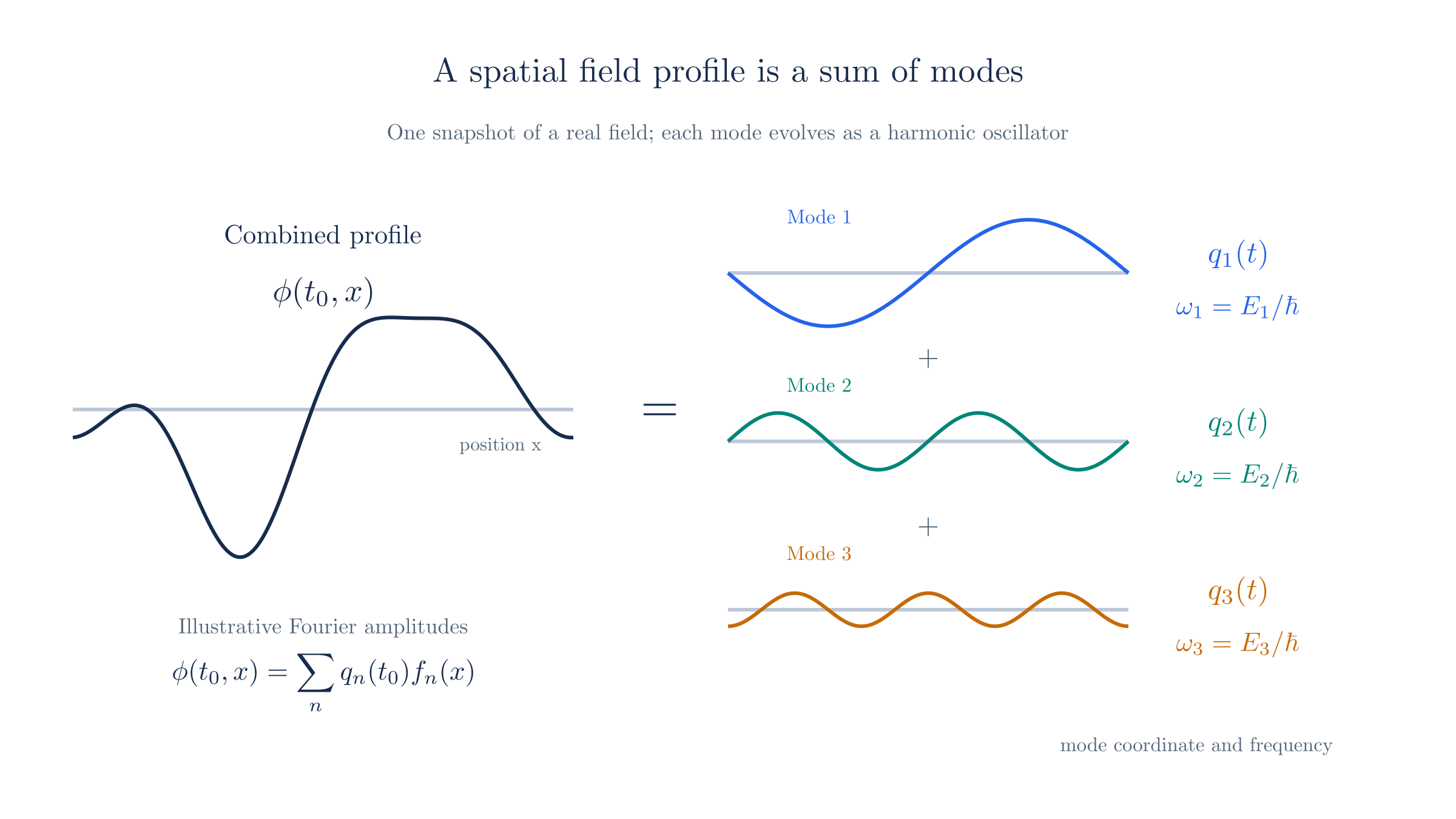 A field profile decomposes into spatial modes. Each mode evolves as an oscillator with frequency E divided by hbar.