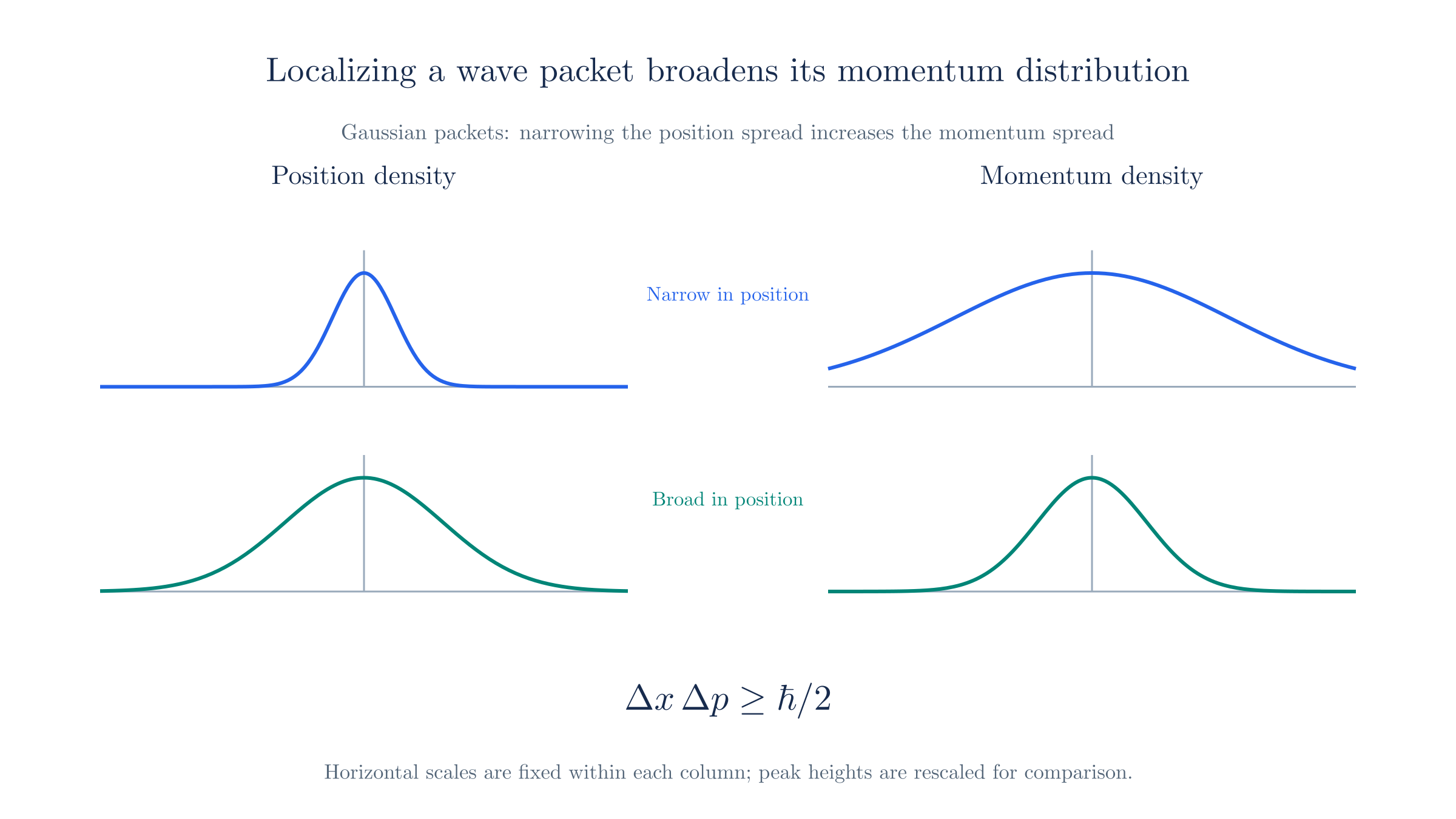 For Gaussian wave packets, a narrower position distribution accompanies a wider momentum distribution.
