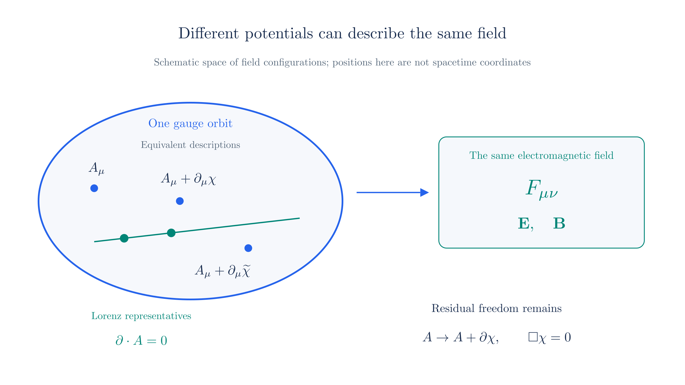 Equivalent potentials belong to one gauge orbit and produce the same electromagnetic field. The Lorenz condition still permits residual gauge transformations.