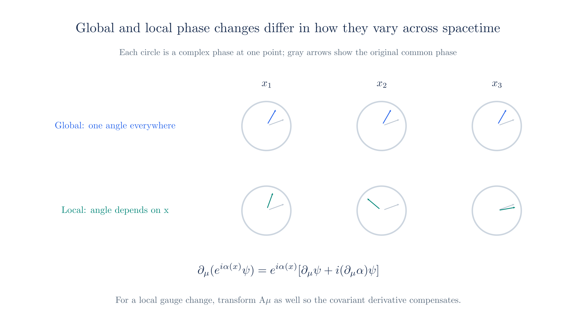 A global phase rotation uses one angle everywhere. A local rotation has a position-dependent angle, whose derivative requires a compensating transformation of the gauge potential.