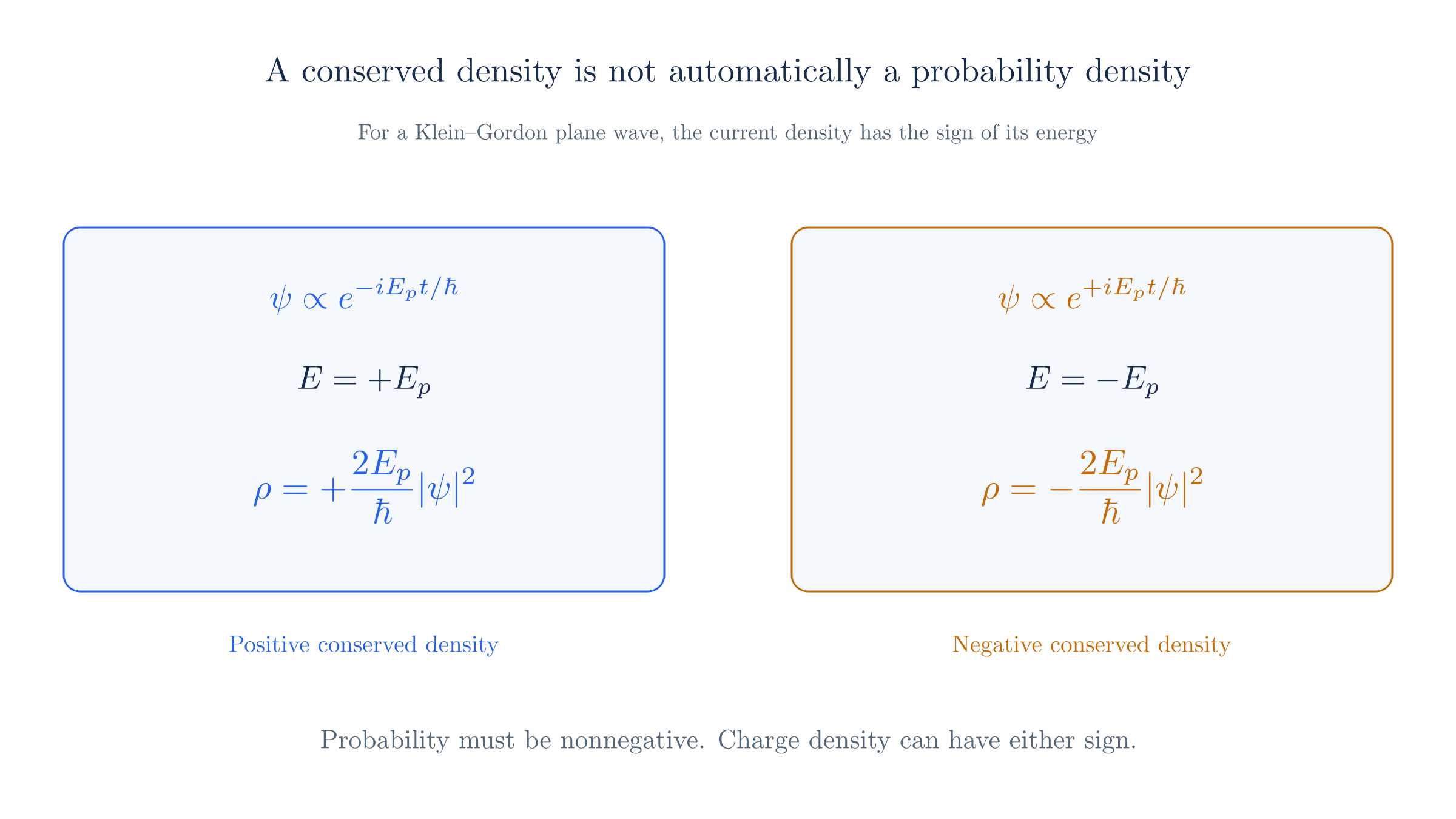 A Klein–Gordon plane wave has conserved density proportional to its signed energy. This density cannot be a probability for all solutions.