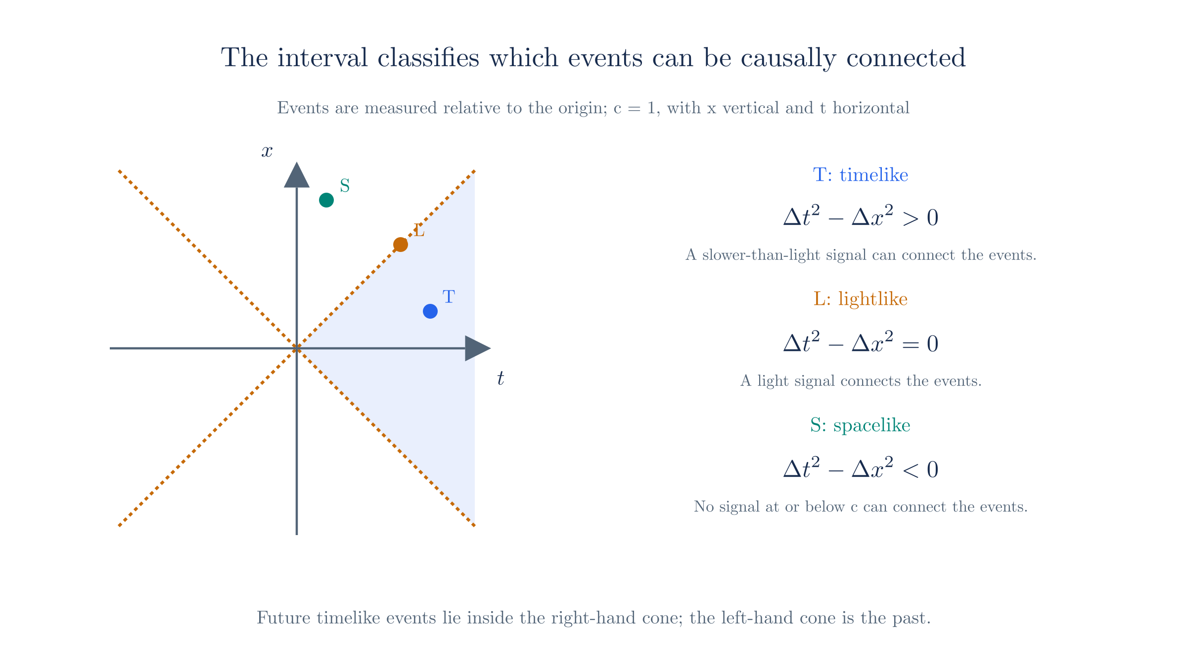 The sign of the spacetime interval separates timelike, lightlike, and spacelike events relative to the origin.