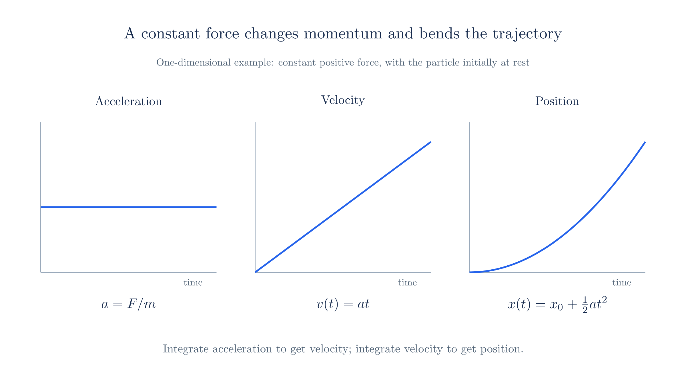 For constant force, acceleration is constant, velocity changes linearly, and position changes quadratically.