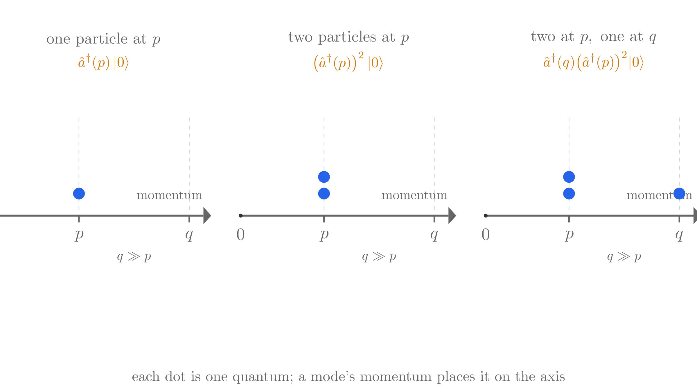 One particle at p, then two at p, then two at p plus one at q: each filled dot is one quantum stacked above its momentum