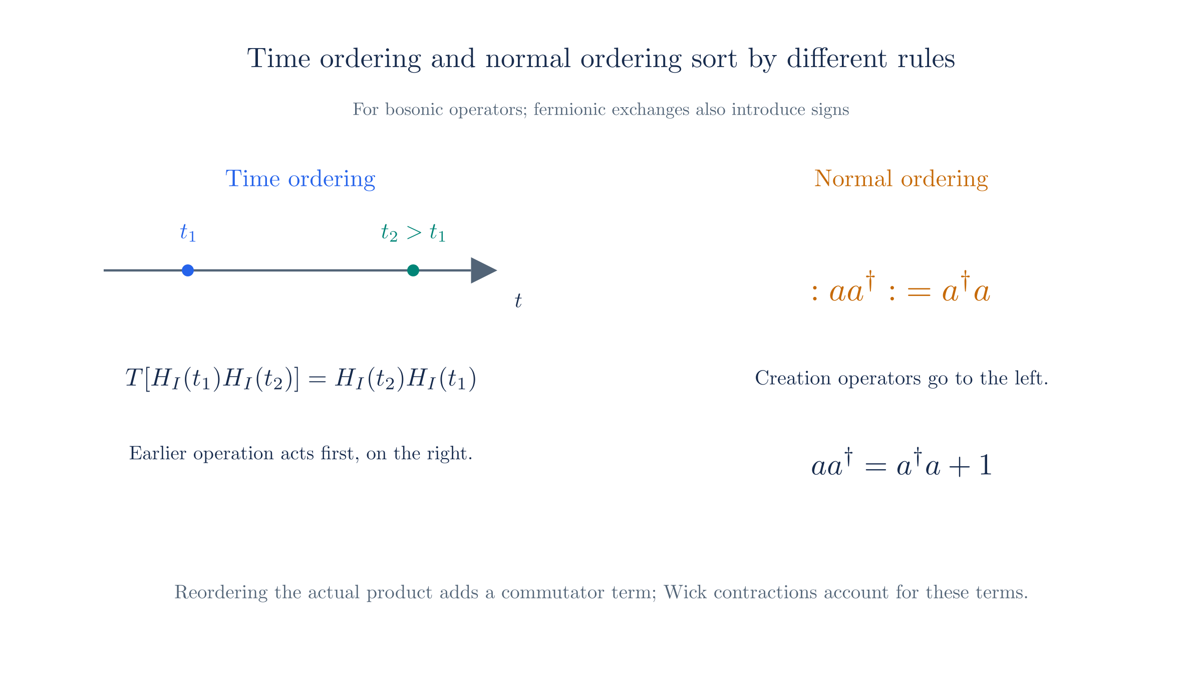 Time ordering places later interactions on the left. Normal ordering places creation operators on the left; commutators supply the extra terms.