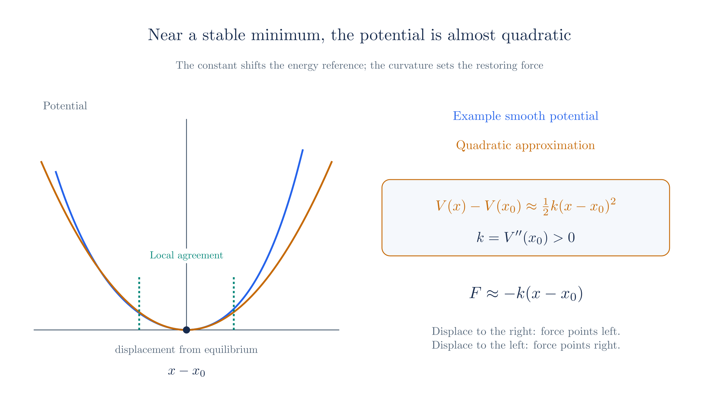 Near equilibrium, a smooth potential agrees with its quadratic approximation. The curvature determines the restoring force.