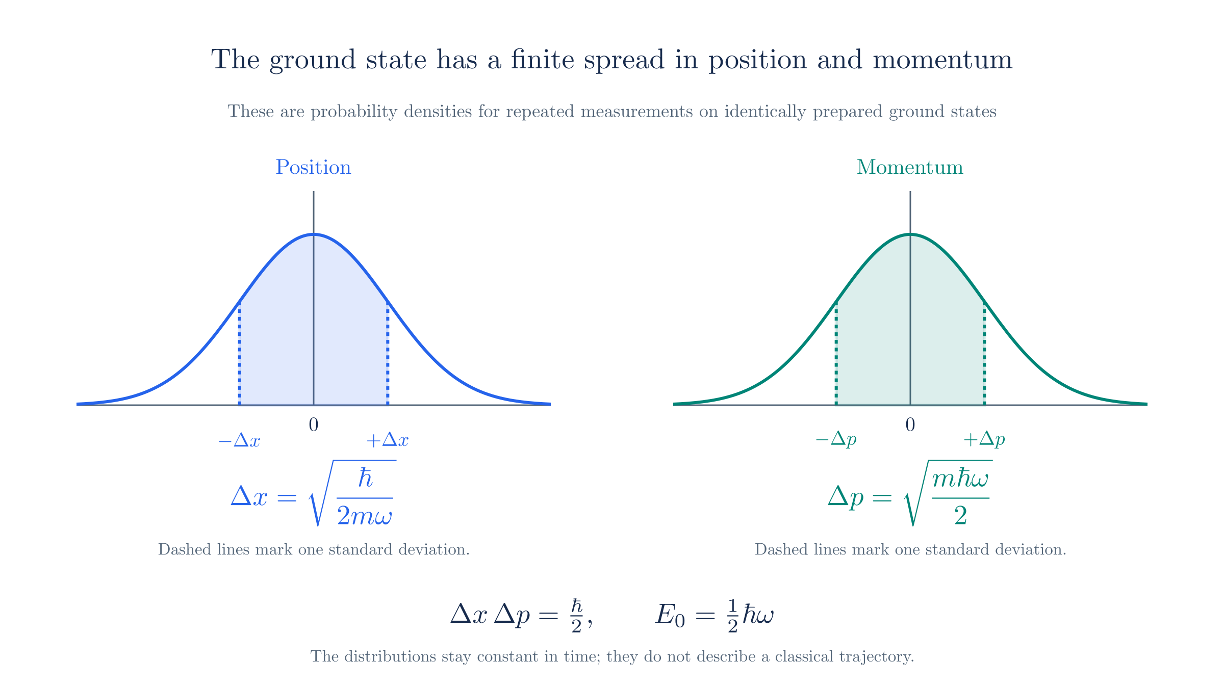 The stationary ground state has Gaussian position and momentum distributions. Their finite widths saturate the uncertainty bound.