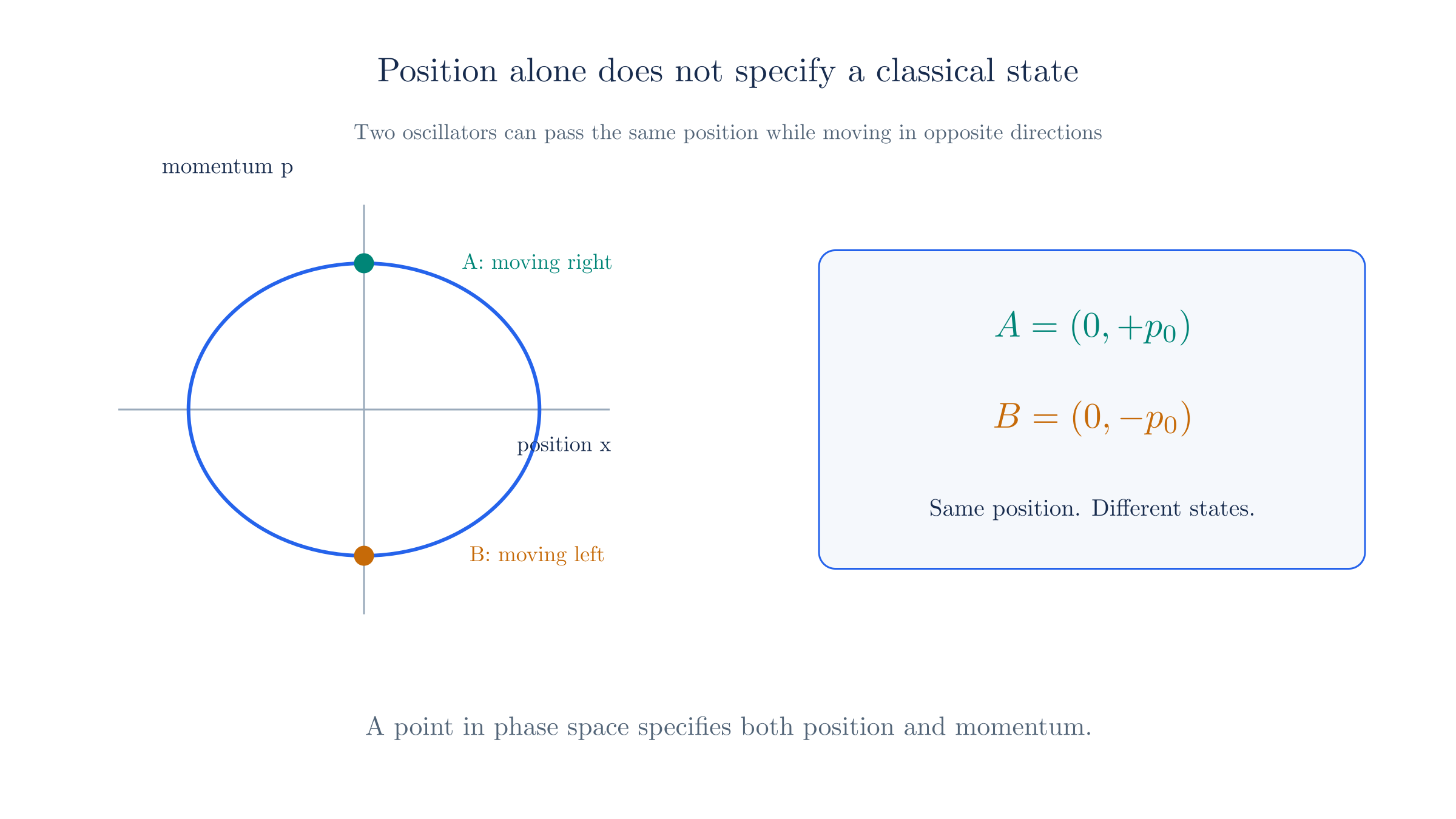Two states can have the same position and opposite momenta. Phase space distinguishes them.