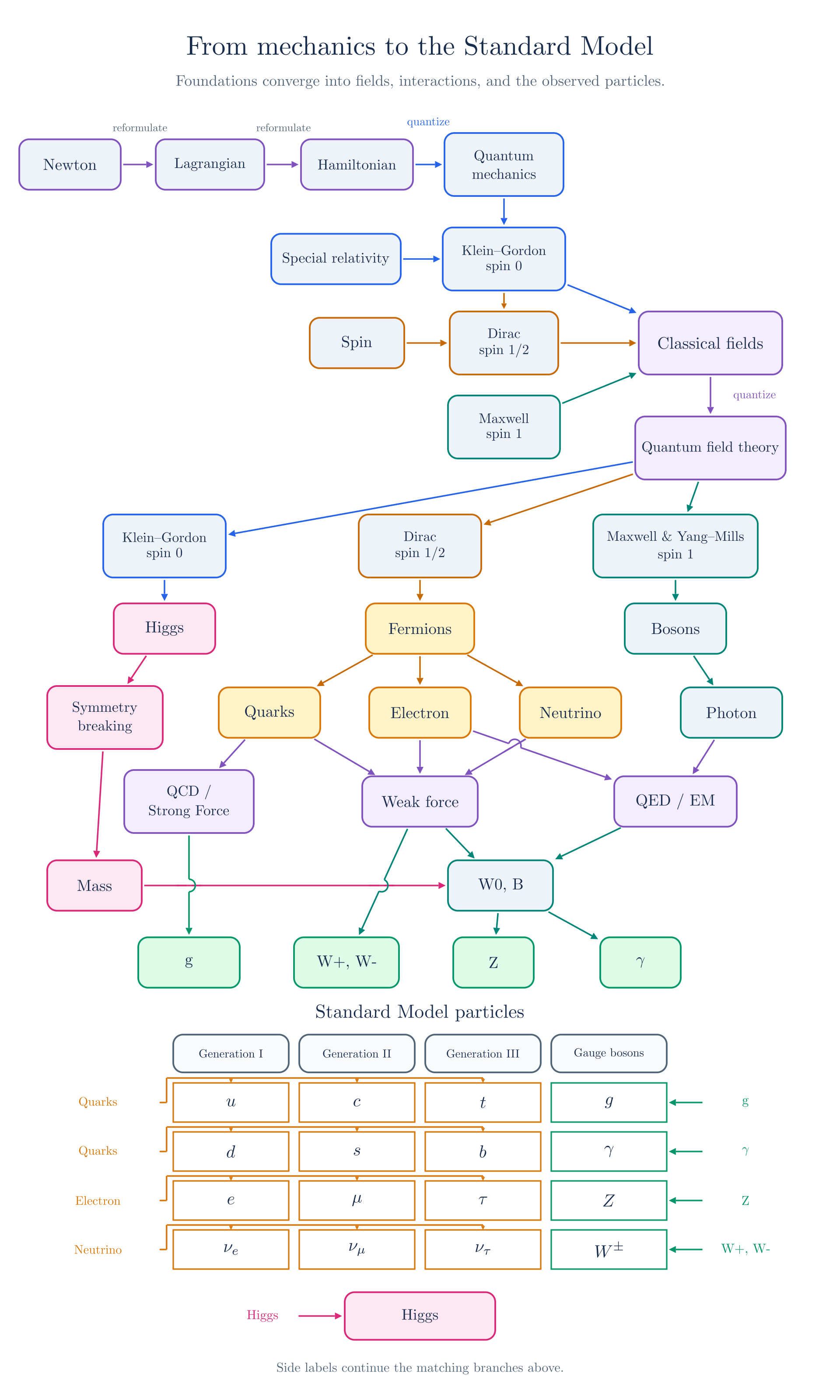 A vertical physics roadmap from Newtonian mechanics through classical and quantum fields to QED, QCD, the weak interaction, and an aligned Standard Model particle table.