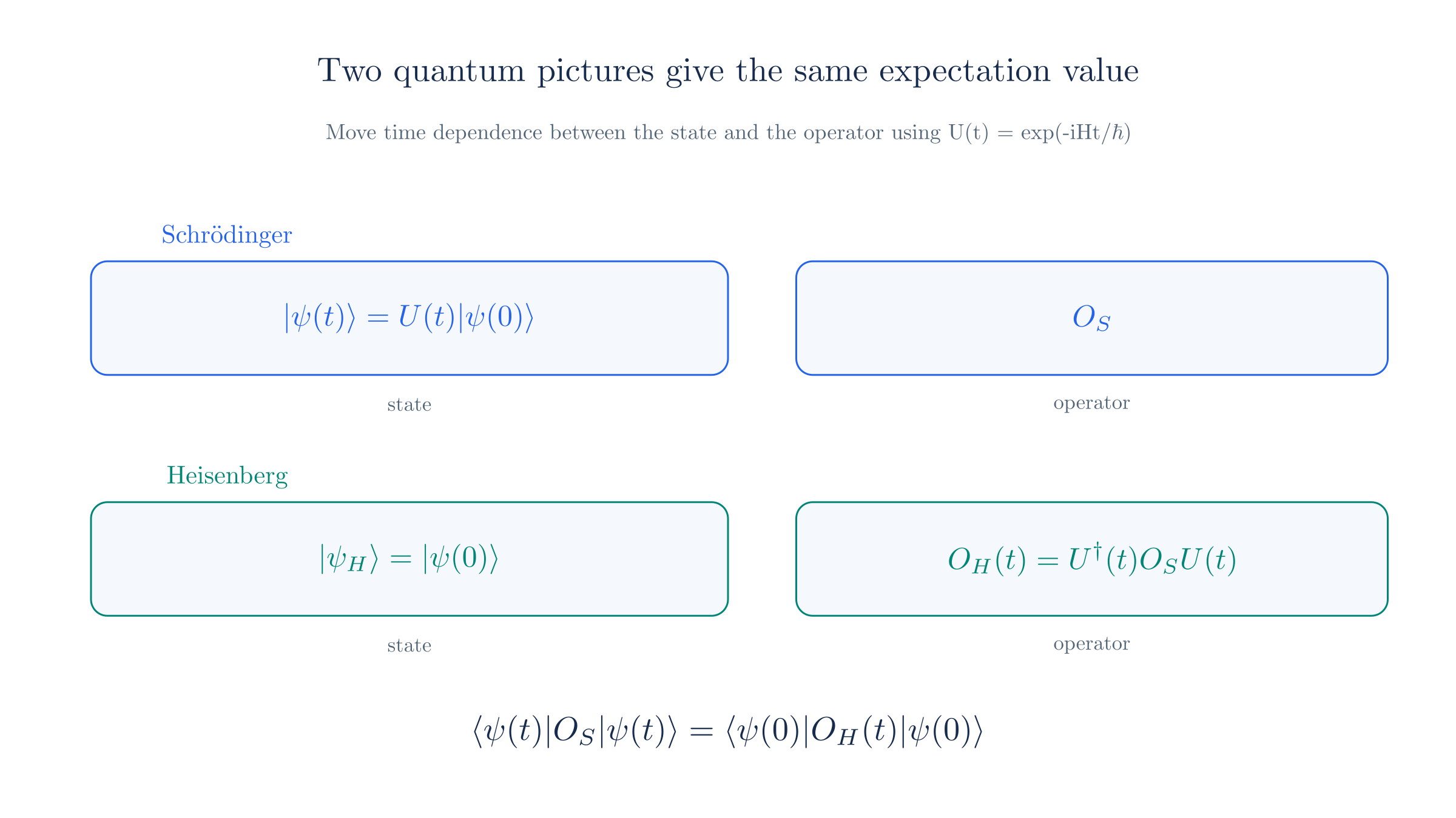 Schrödinger and Heisenberg pictures place the time dependence in different objects while preserving all expectation values.