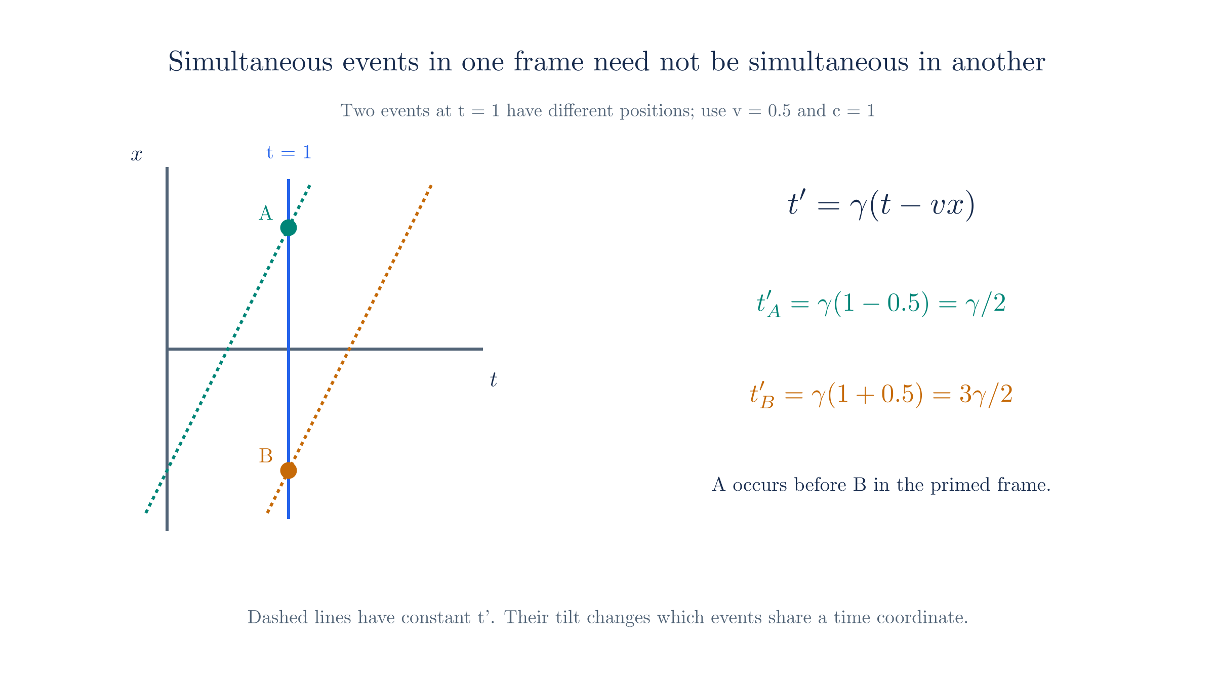 Events at the same unprimed time can have different primed times because the Lorentz time transformation includes position.