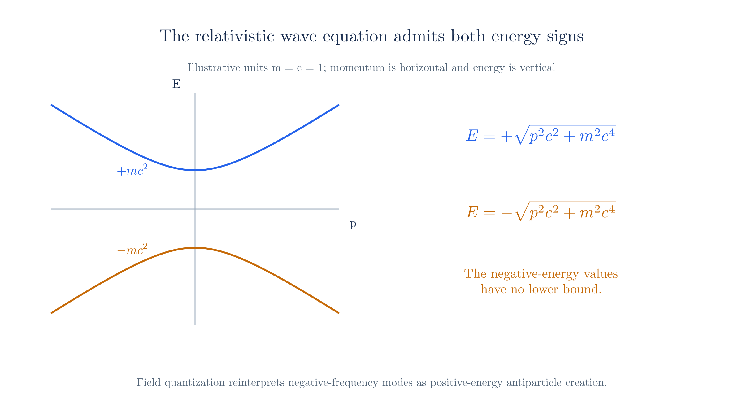 The exact relativistic dispersion has positive- and negative-energy solutions. The negative values are unbounded below in a single-particle interpretation.