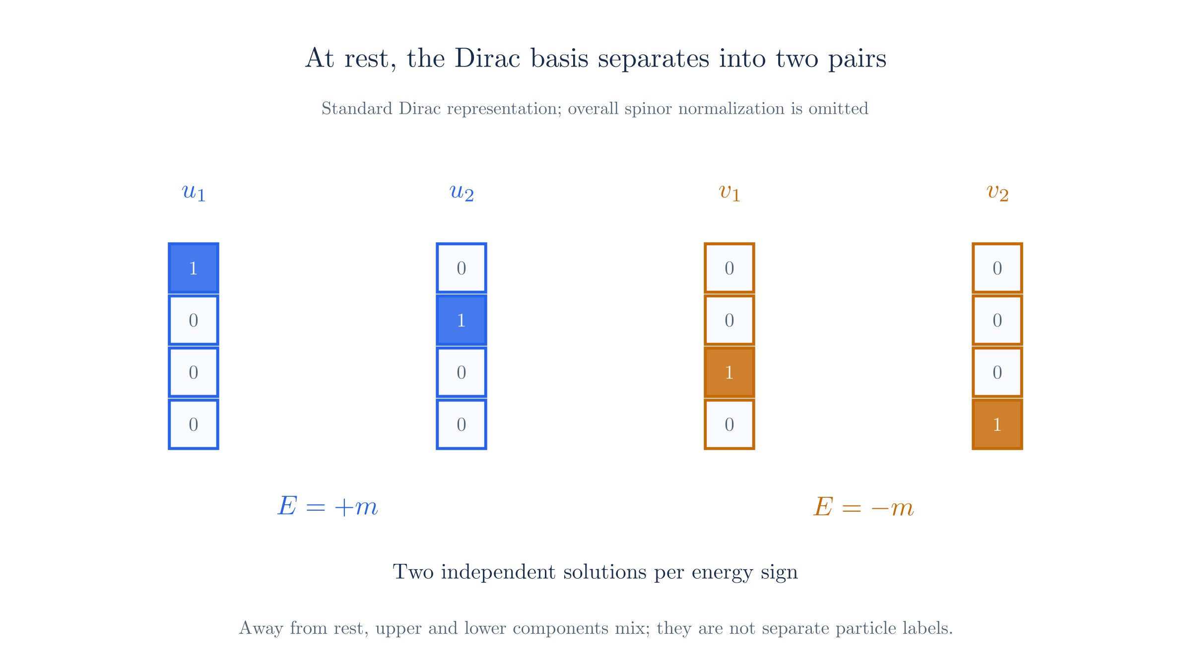 At rest in the standard Dirac representation, two basis solutions occupy the upper pair and two the lower pair. A boost mixes the components.