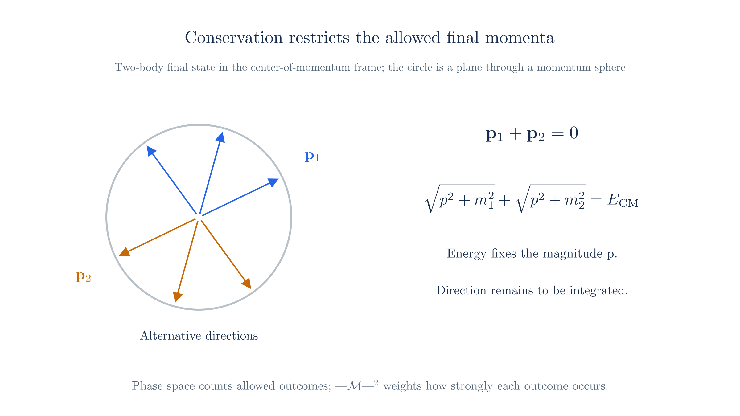 In the center-of-momentum frame, two outgoing momenta are opposite. Energy fixes their magnitude while their direction remains variable.